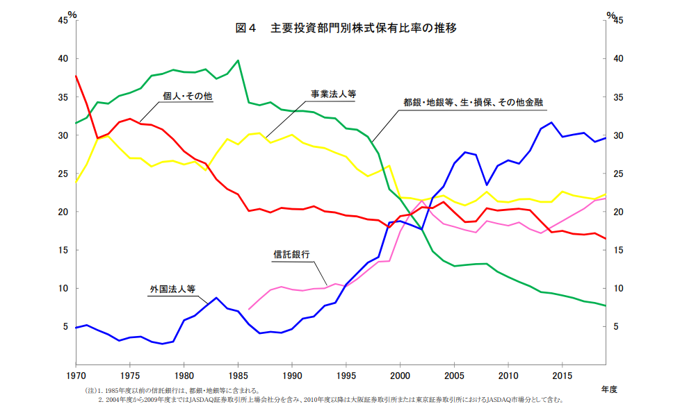 主要投資部門別株式保有比率の推移