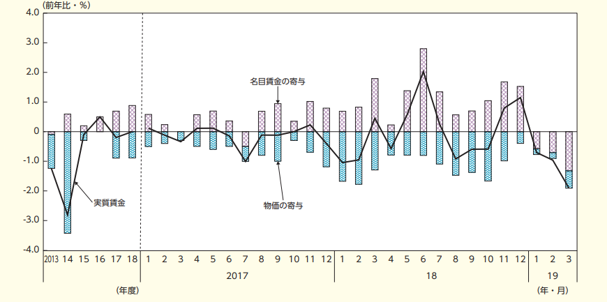 現金給与総額（実質）の変動要因の推移